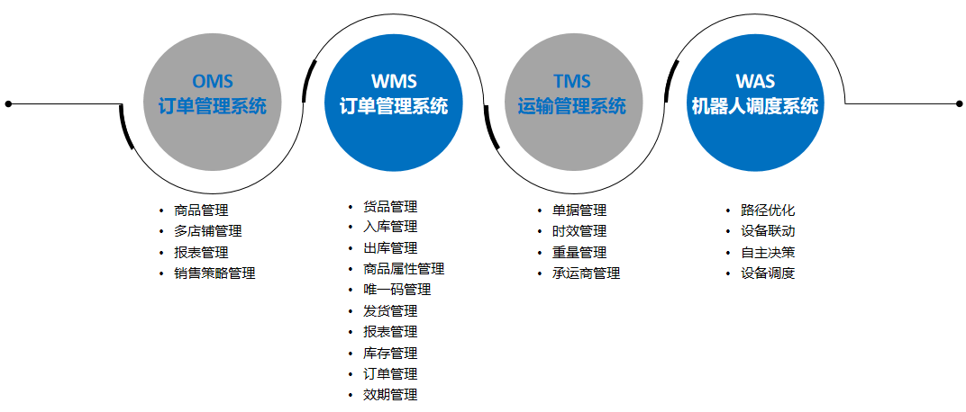 Intelligent warehousing management system Intelligent warehousing management system